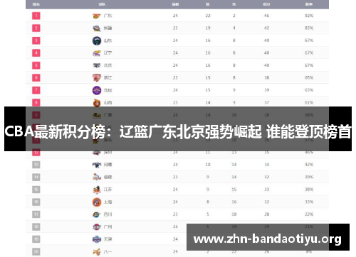 CBA最新积分榜：辽篮广东北京强势崛起 谁能登顶榜首
