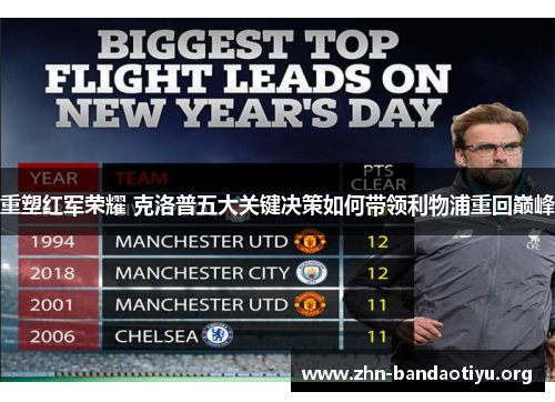 重塑红军荣耀 克洛普五大关键决策如何带领利物浦重回巅峰 重塑红军荣耀 克洛普五大关键决策如何带领利物浦重回巅峰